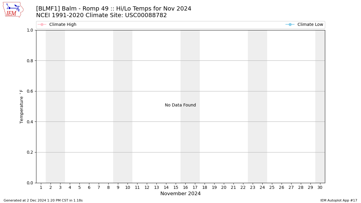 Monthly Plot