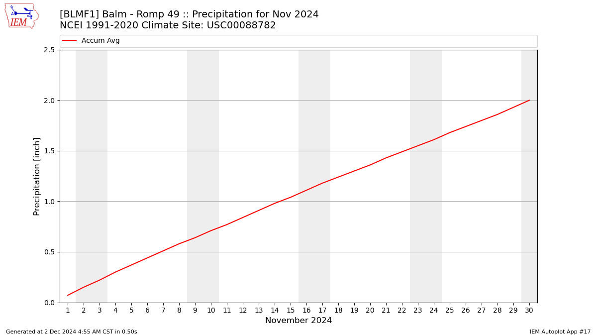 Monthly Plot