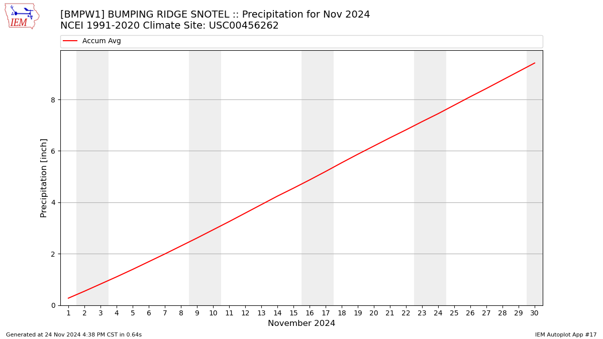 Monthly Plot