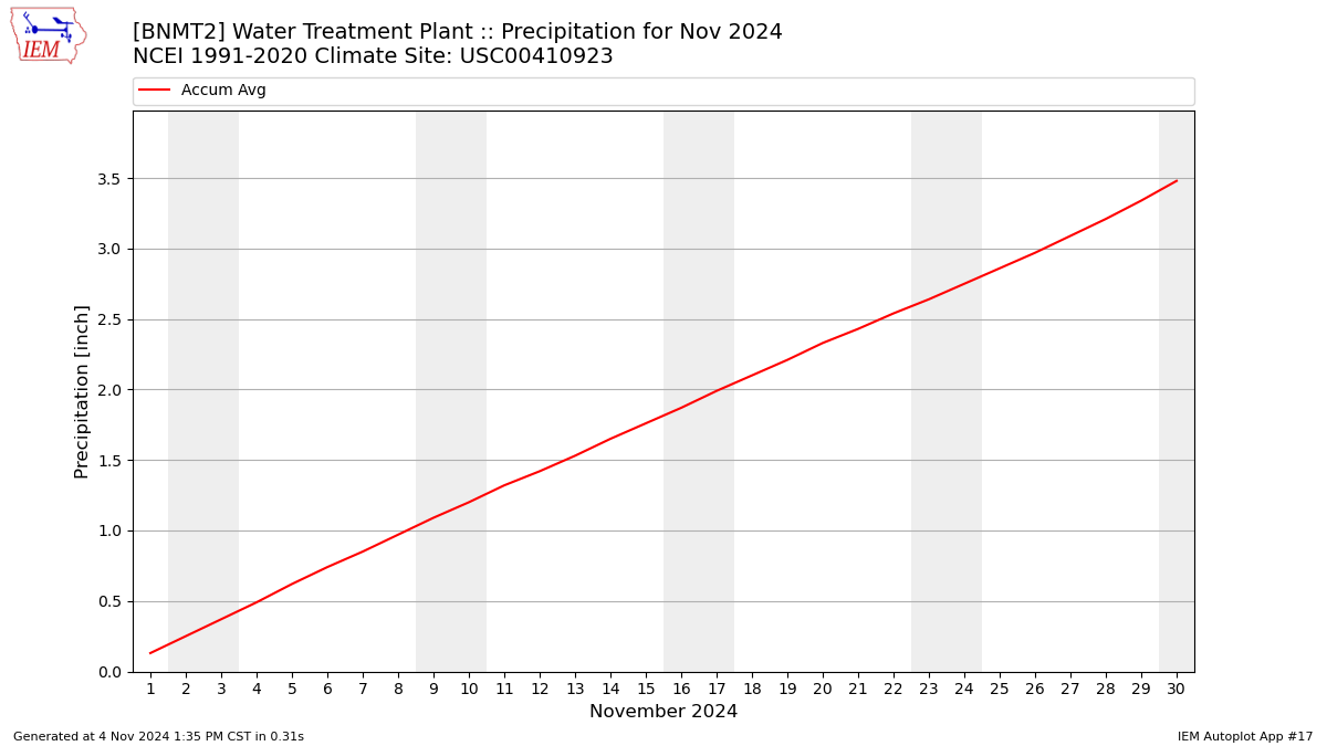 Monthly Plot