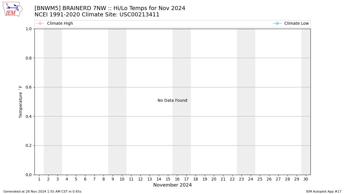 Monthly Plot