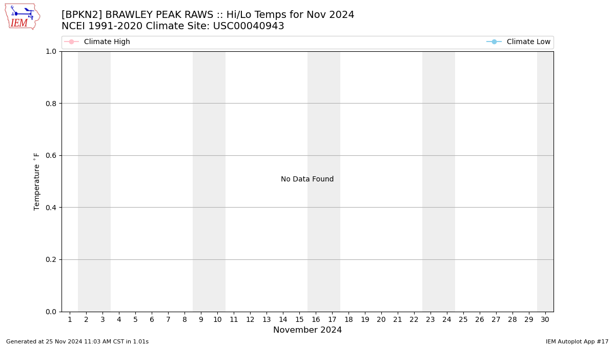 Monthly Plot