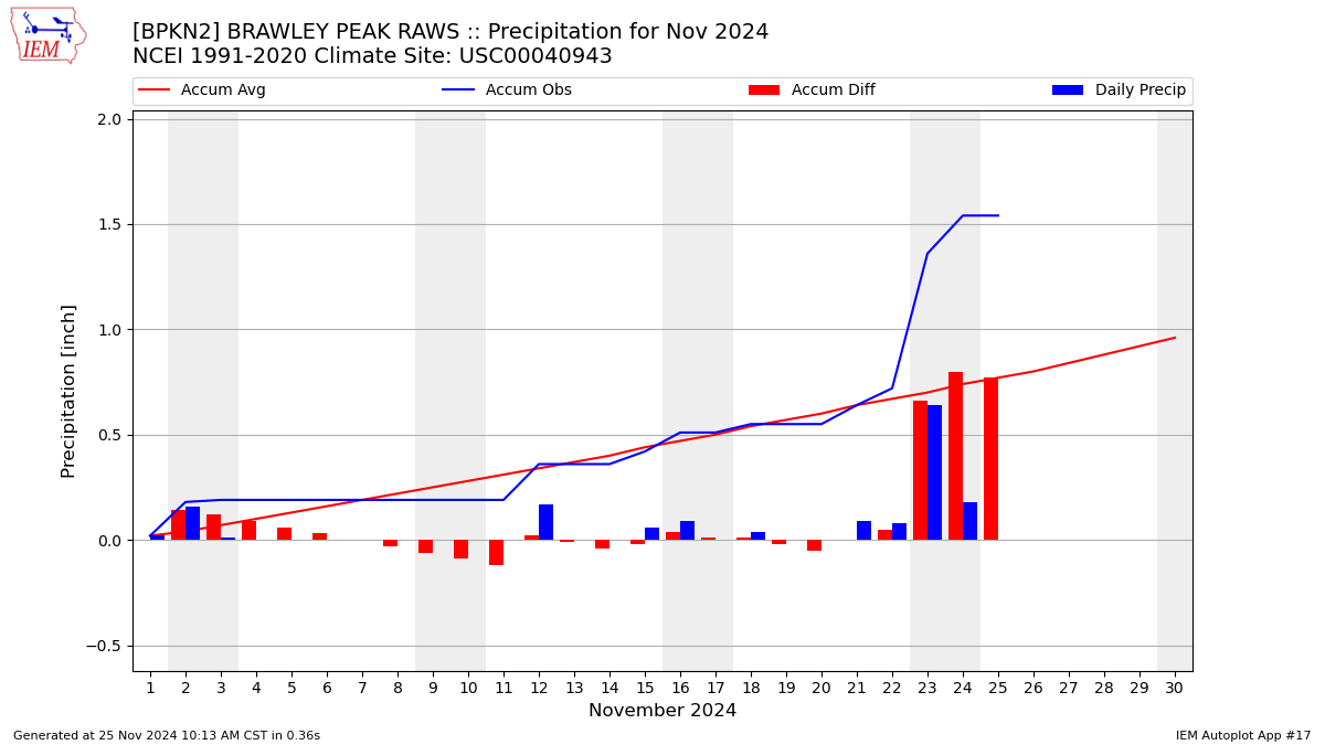 Monthly Plot