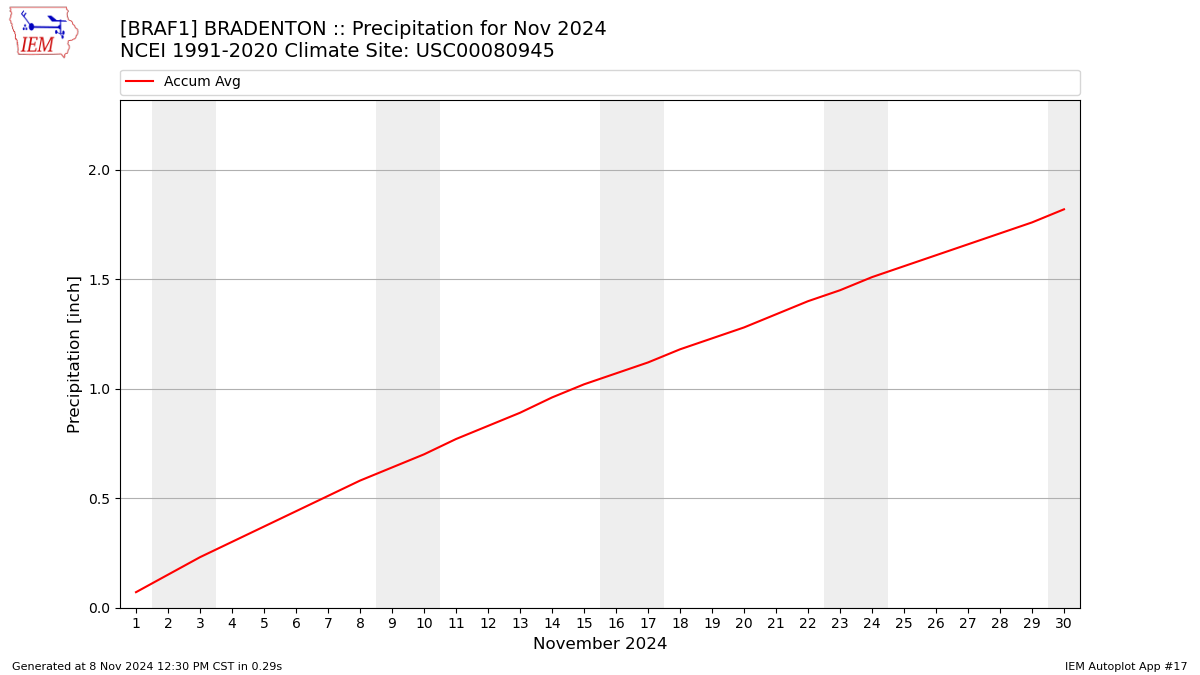 Monthly Plot