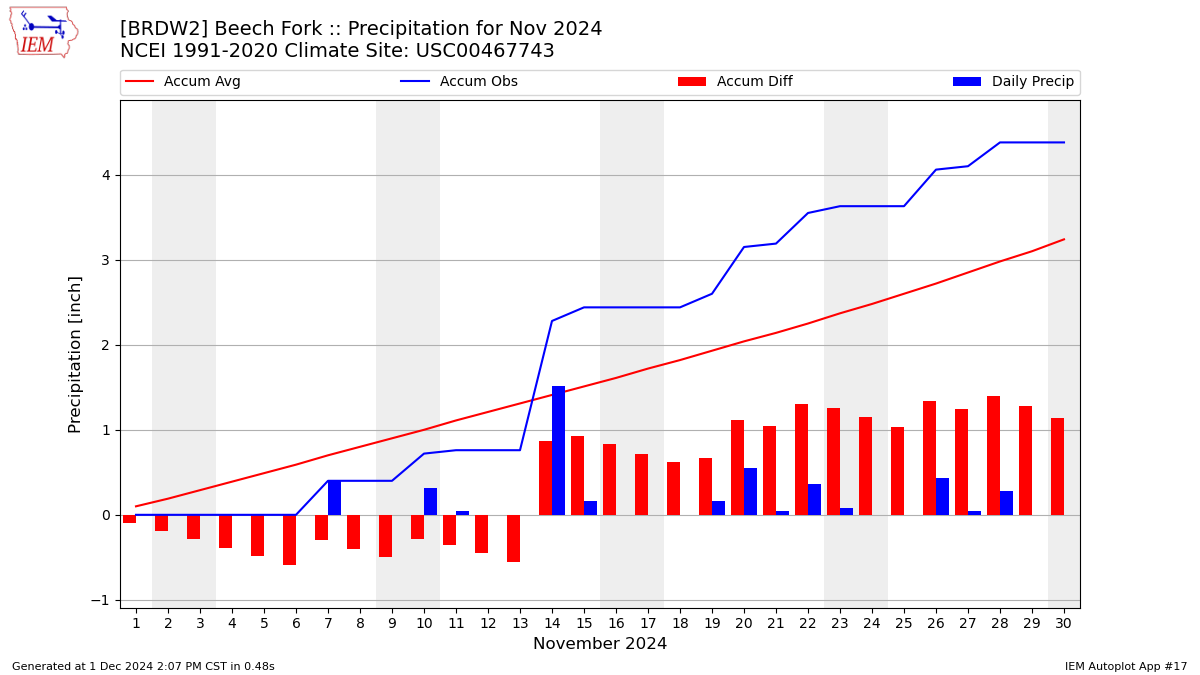 Monthly Plot