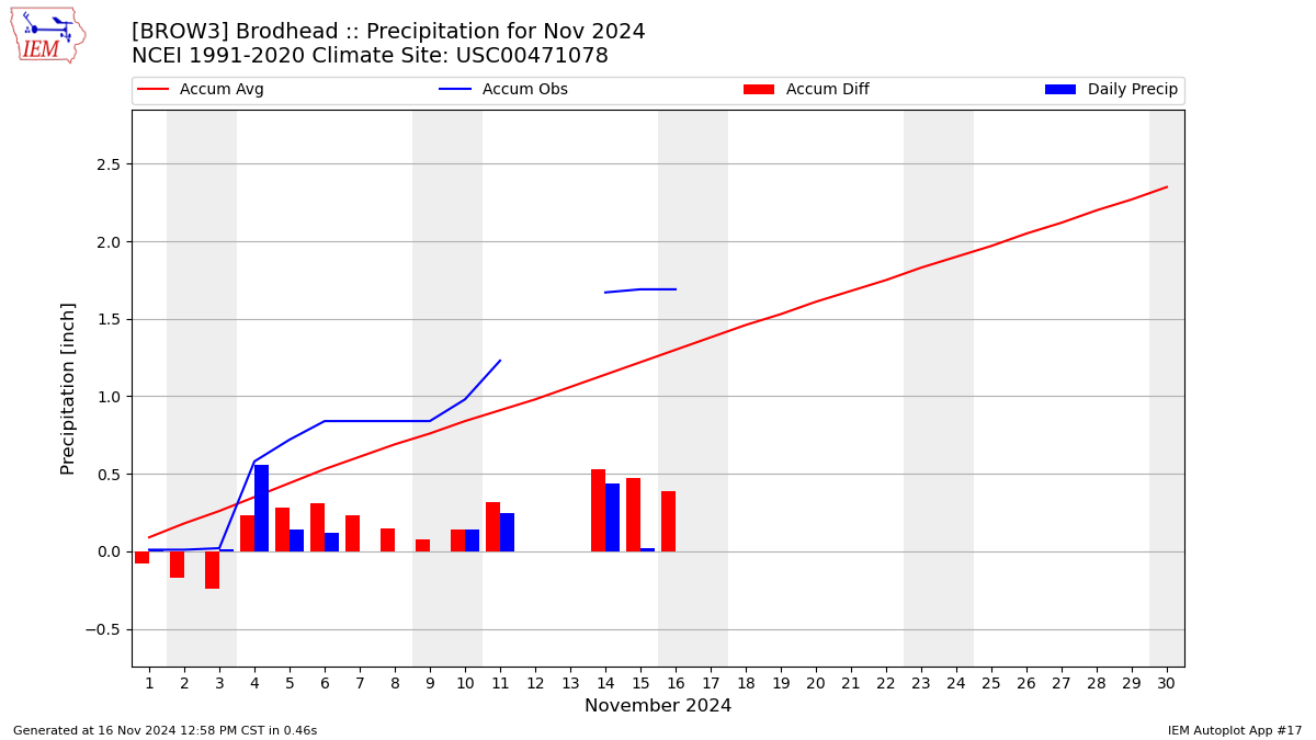 Monthly Plot