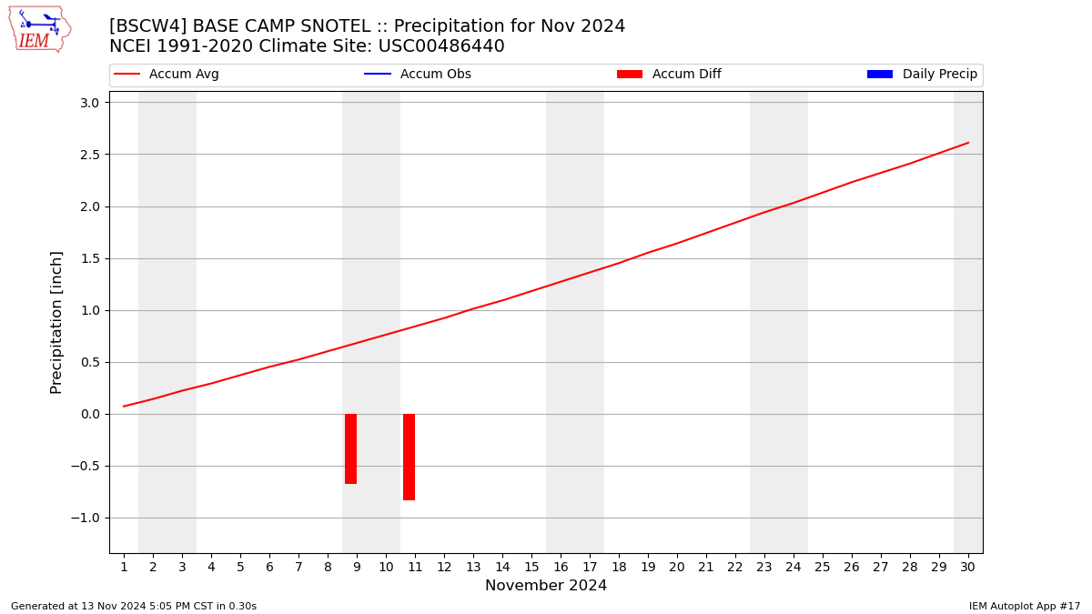 Monthly Plot