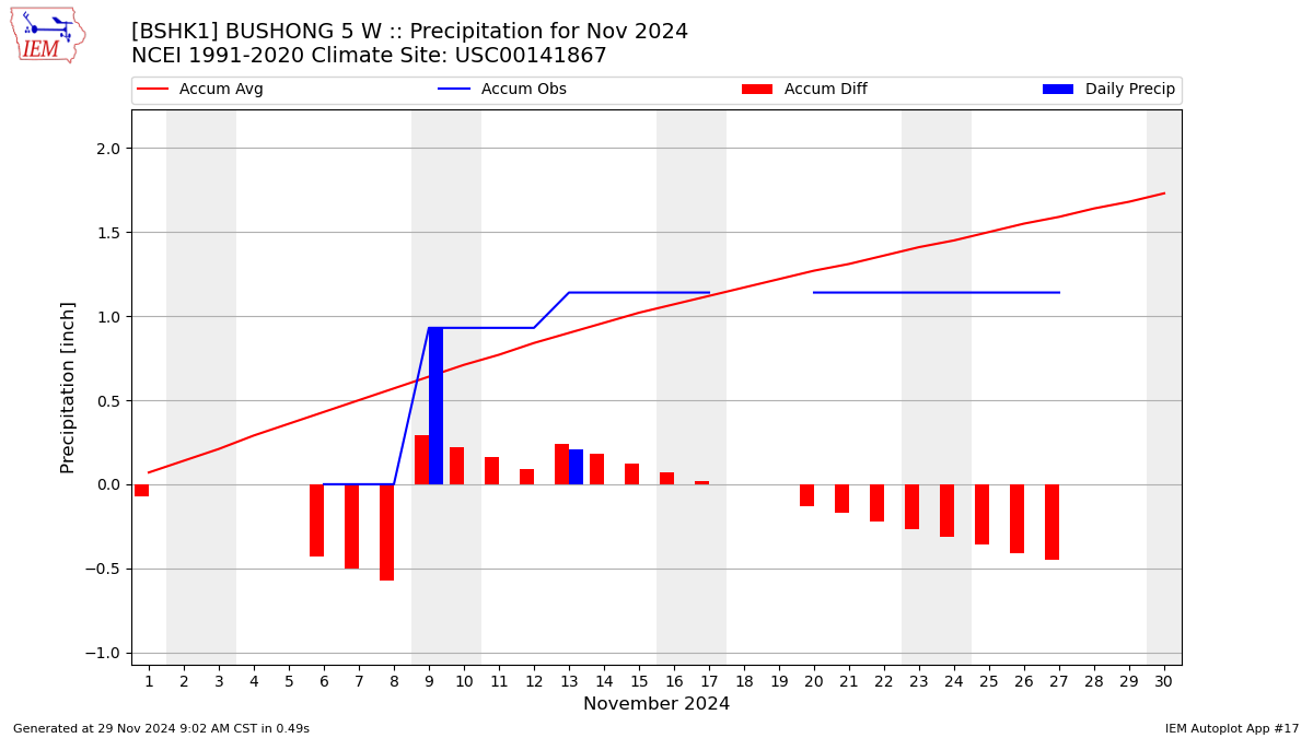 Monthly Plot