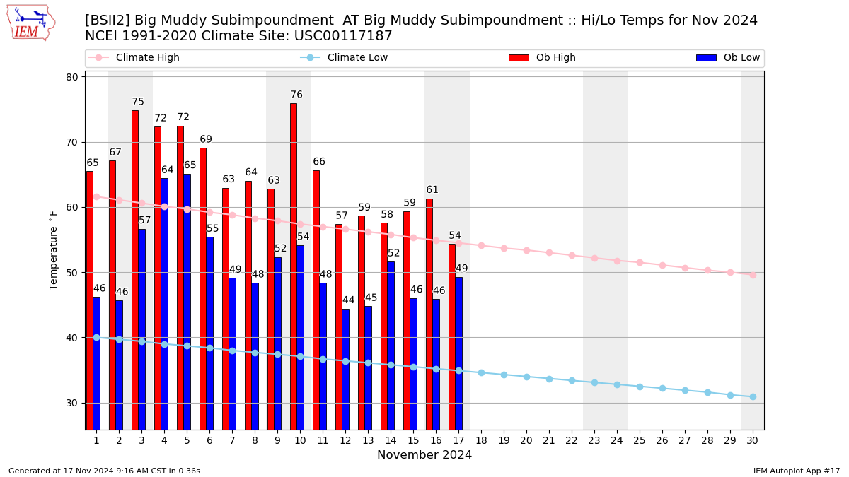 Monthly Plot