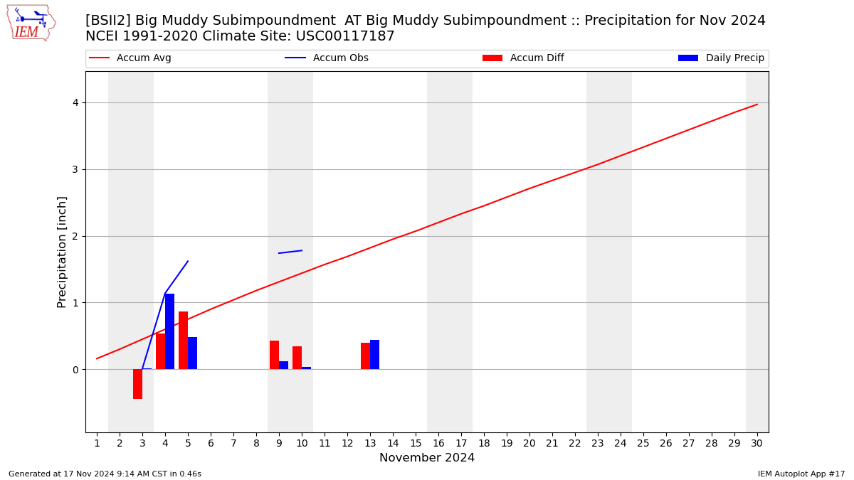 Monthly Plot