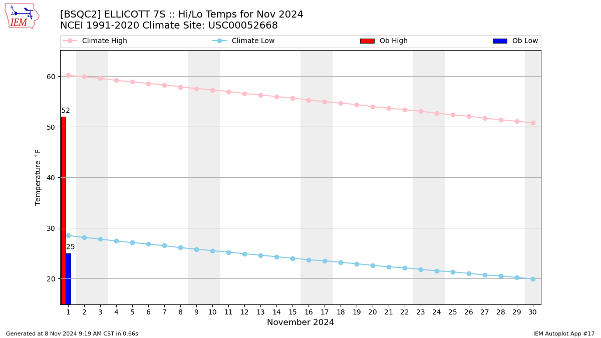 Monthly Plot