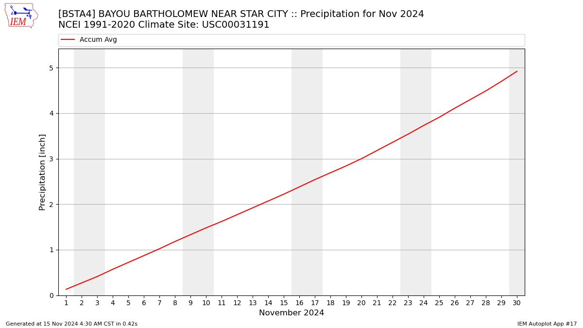 Monthly Plot