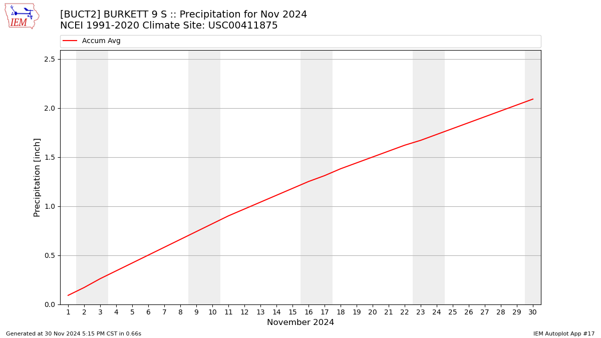 Monthly Plot