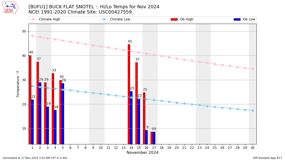 Monthly Plot