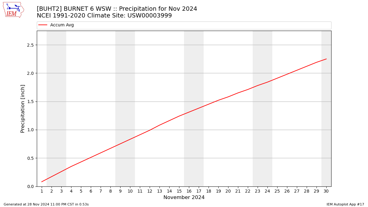 Monthly Plot