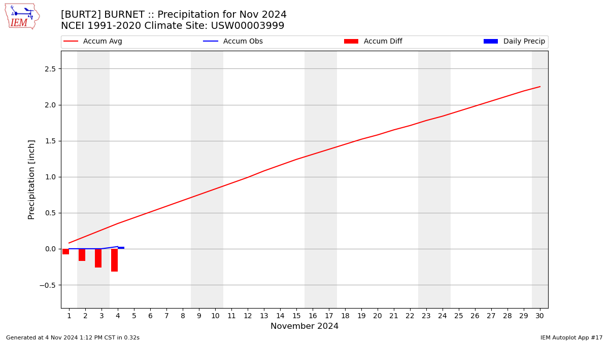 Monthly Plot