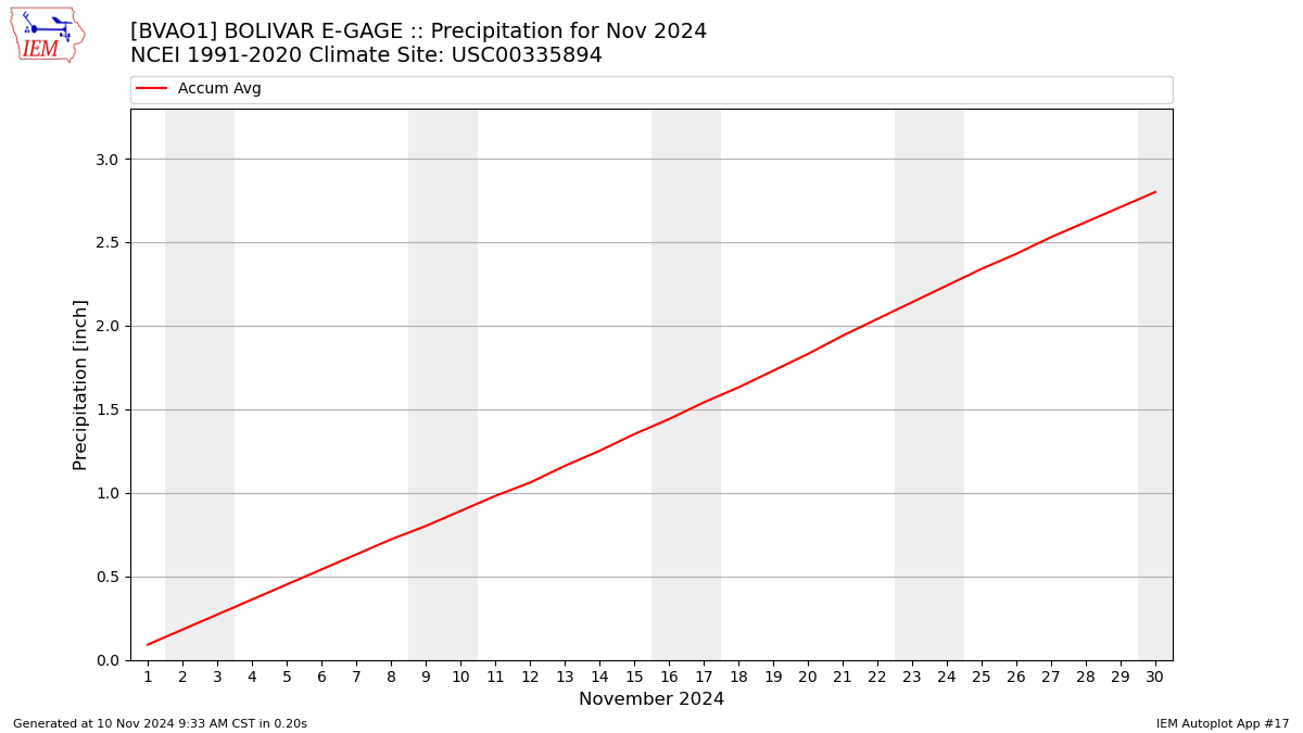 Monthly Plot