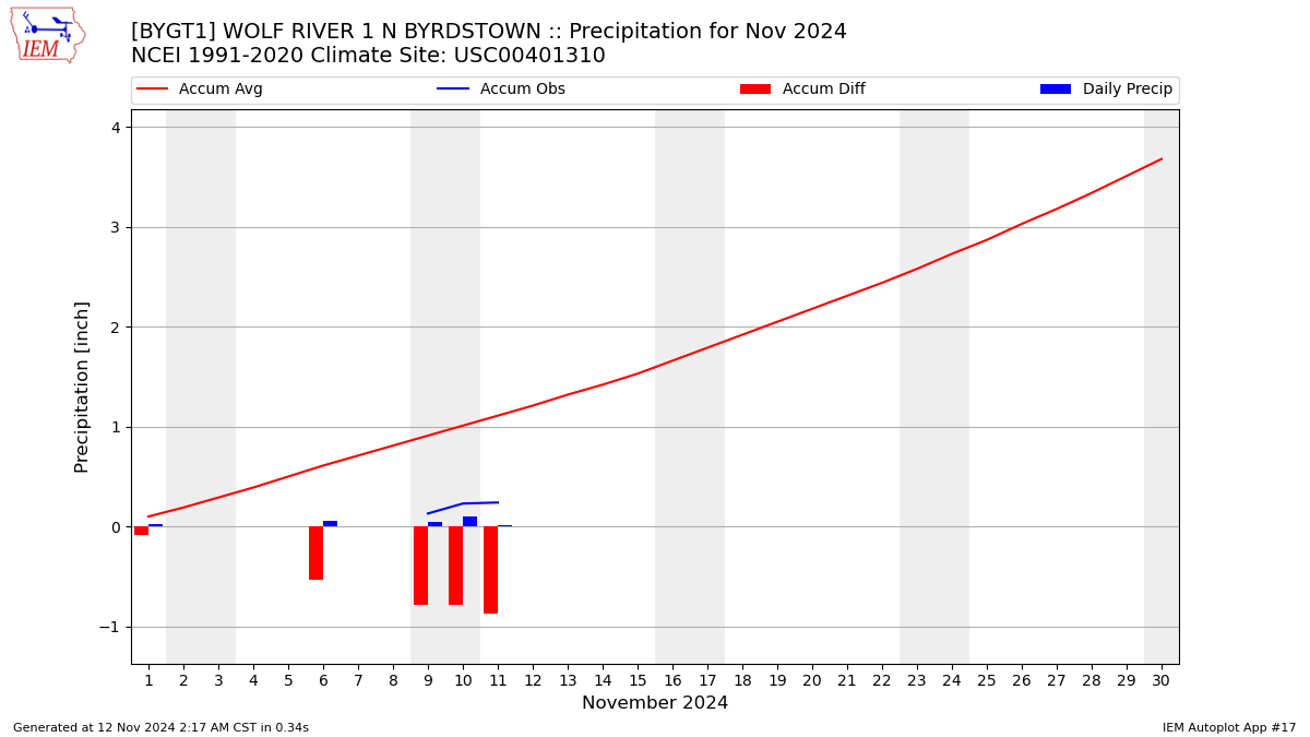 Monthly Plot