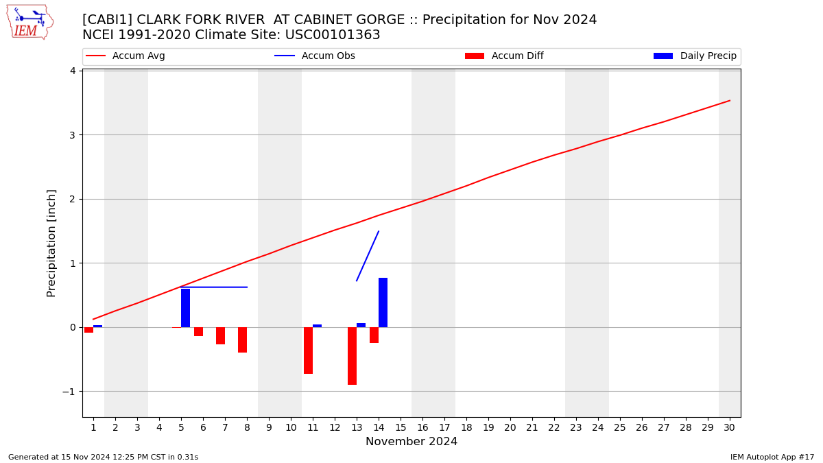 Monthly Plot