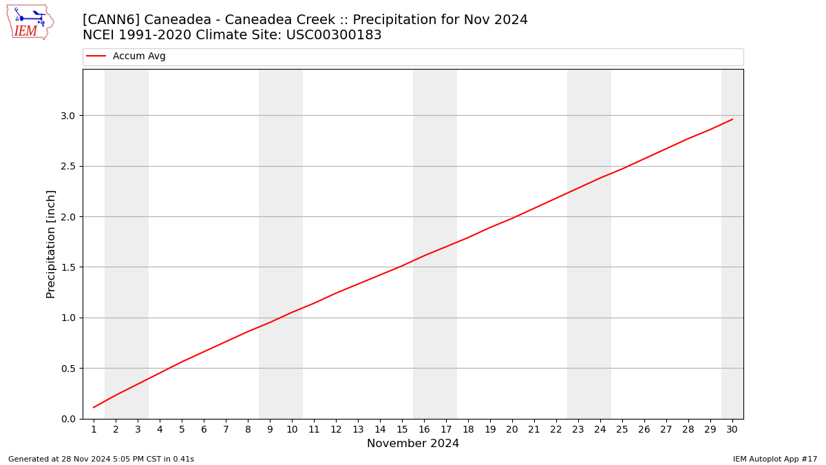 Monthly Plot