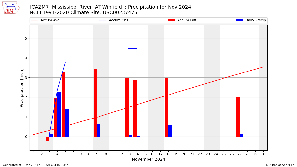 Monthly Plot