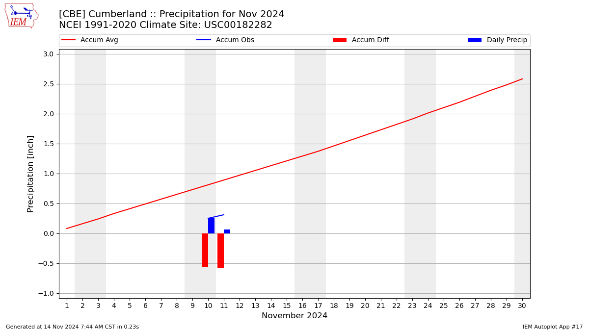 Monthly Plot