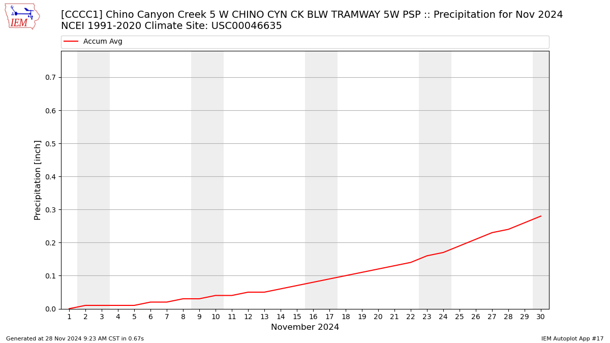 Monthly Plot