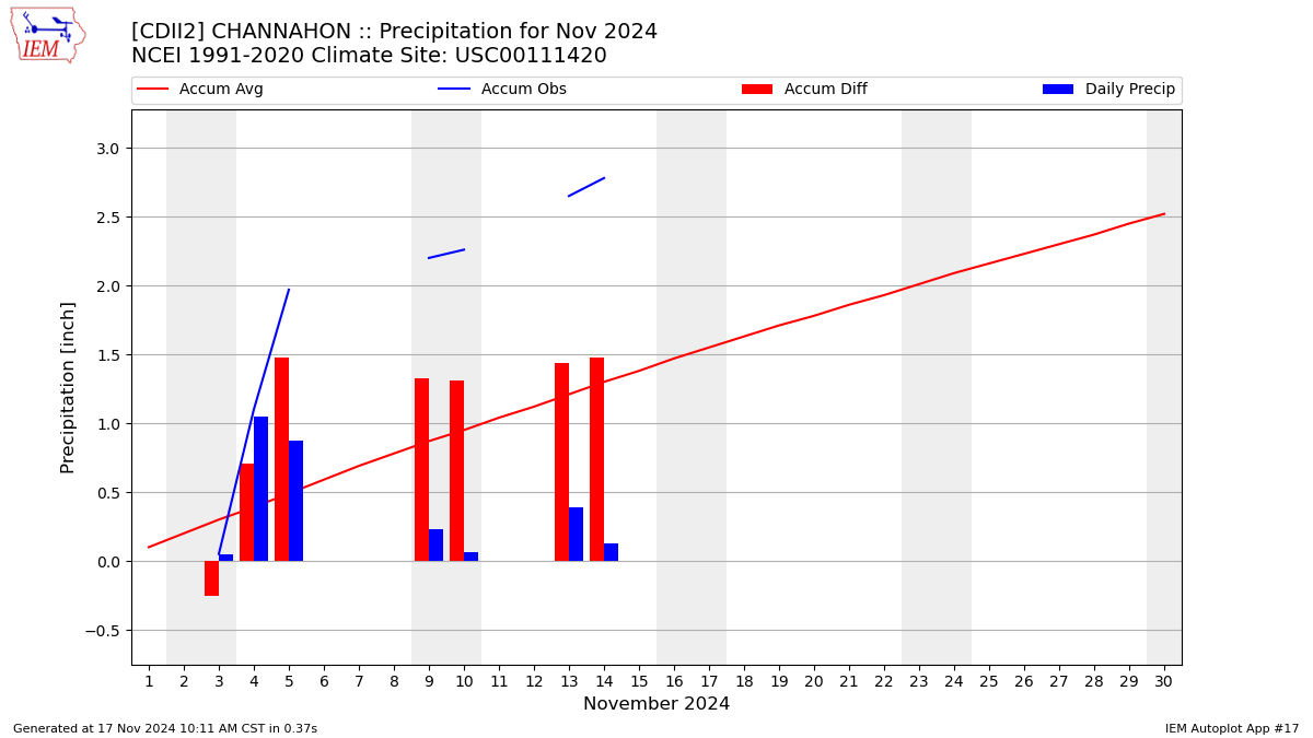 Monthly Plot