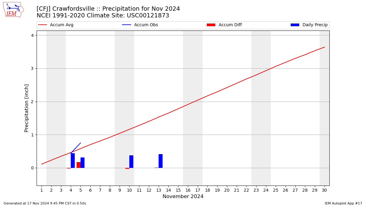 Monthly Plot