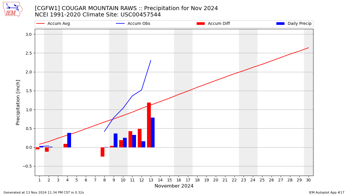 Monthly Plot