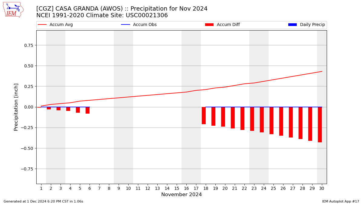 Monthly Plot