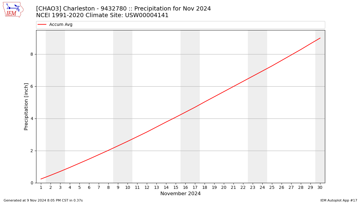 Monthly Plot