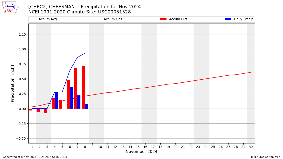 Monthly Plot