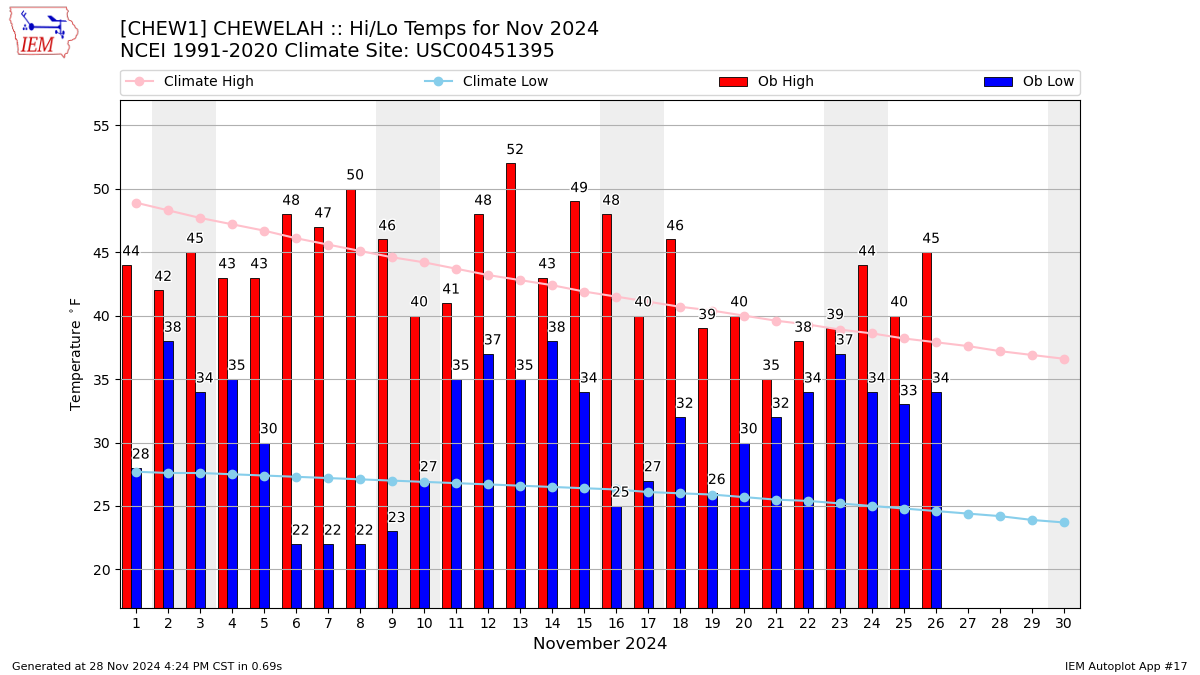 Monthly Plot