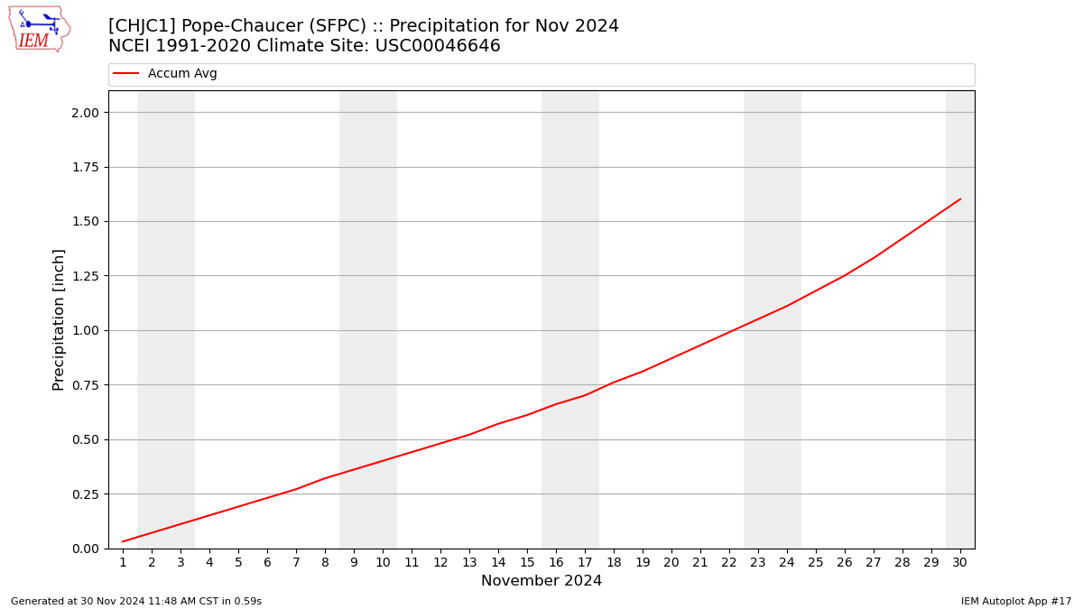 Monthly Plot