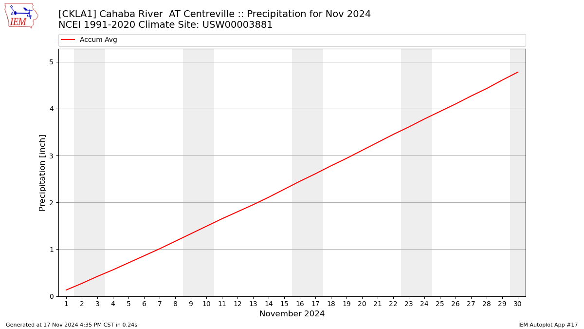 Monthly Plot