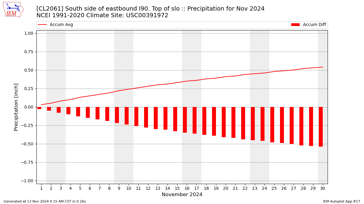 Monthly Plot