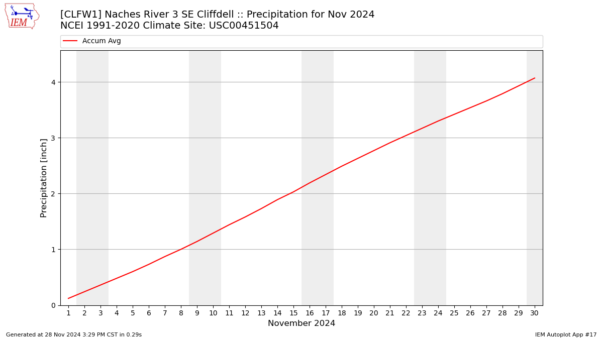 Monthly Plot