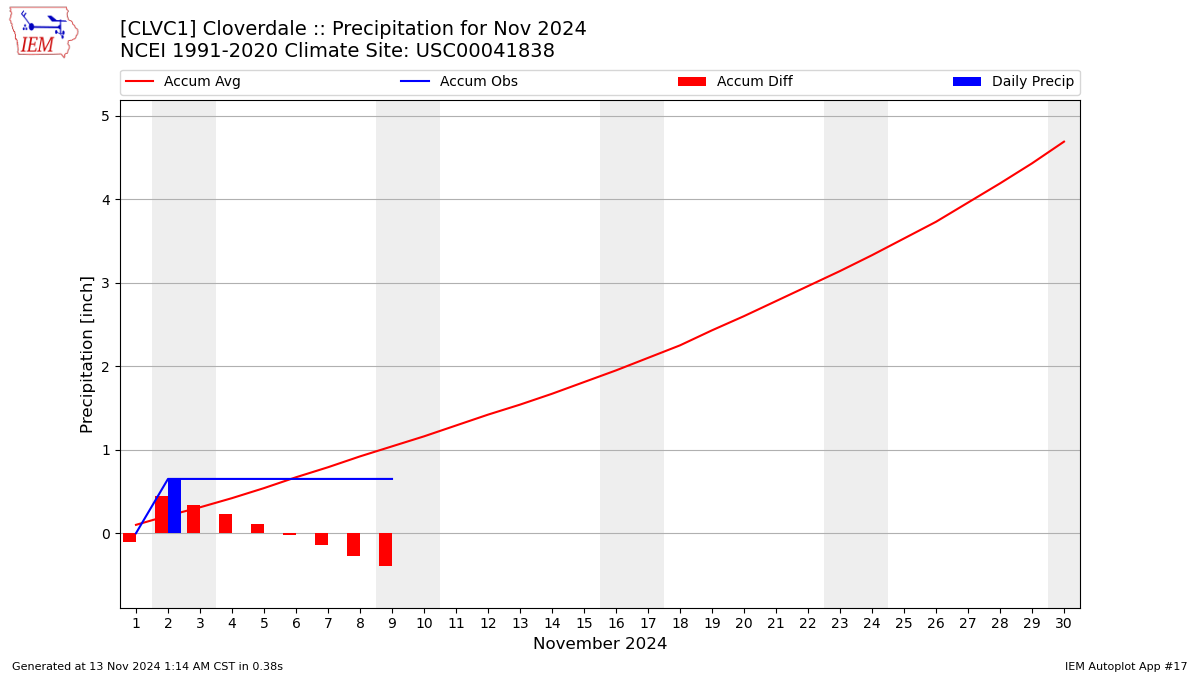 Monthly Plot