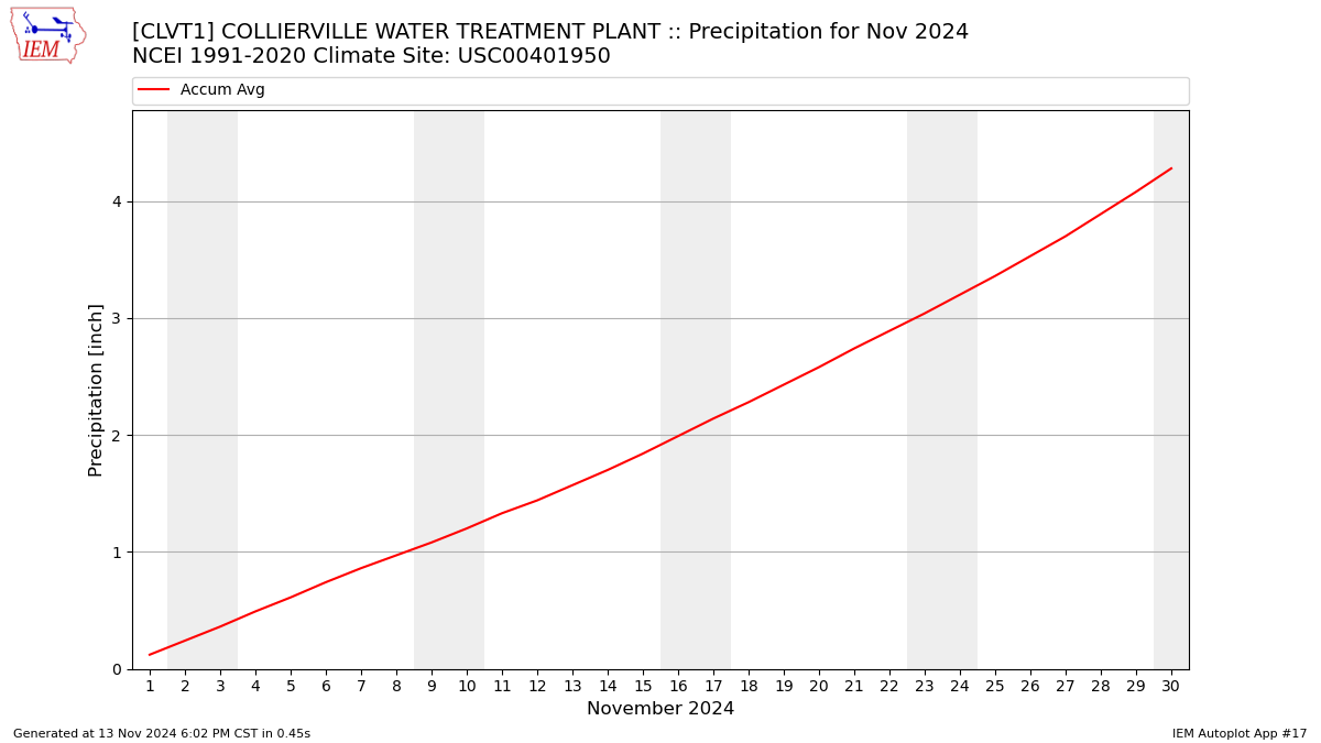 Monthly Plot