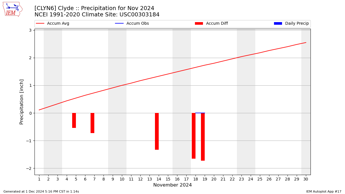 Monthly Plot