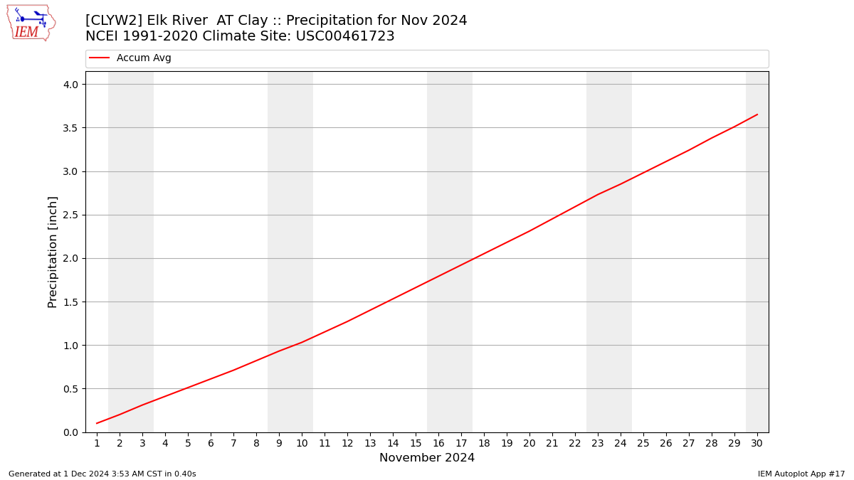 Monthly Plot