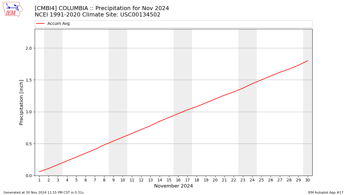 Monthly Plot