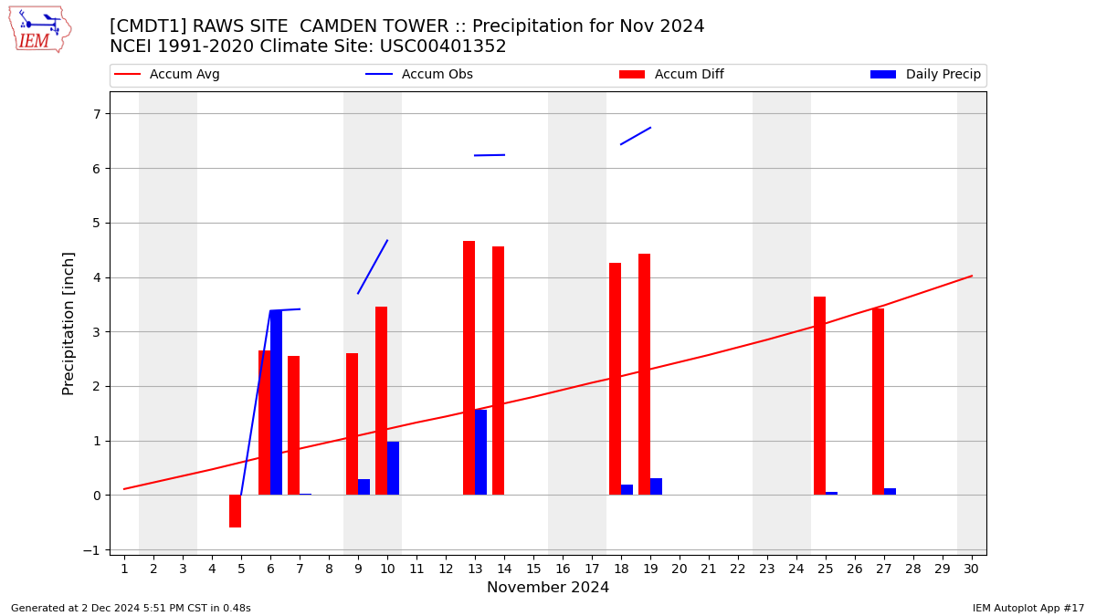 Monthly Plot