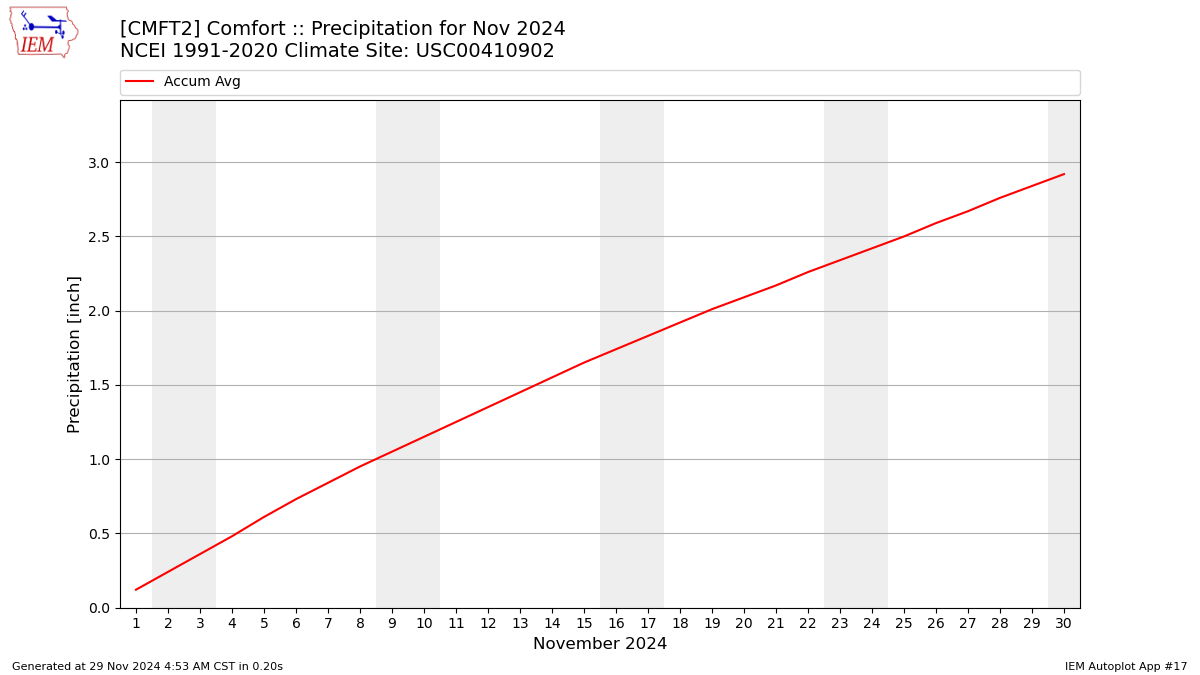 Monthly Plot