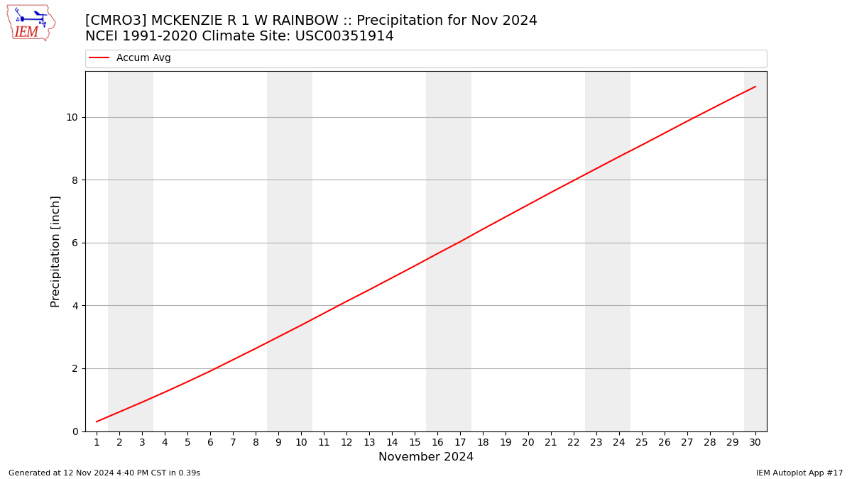 Monthly Plot