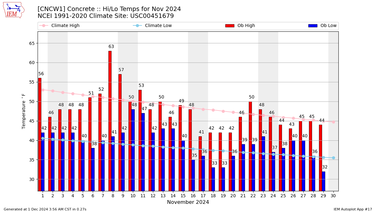 Monthly Plot