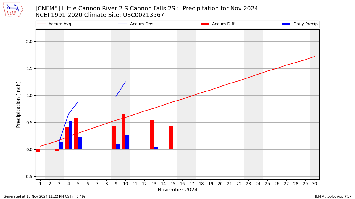 Monthly Plot