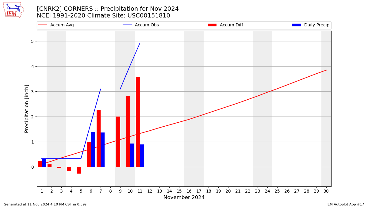 Monthly Plot