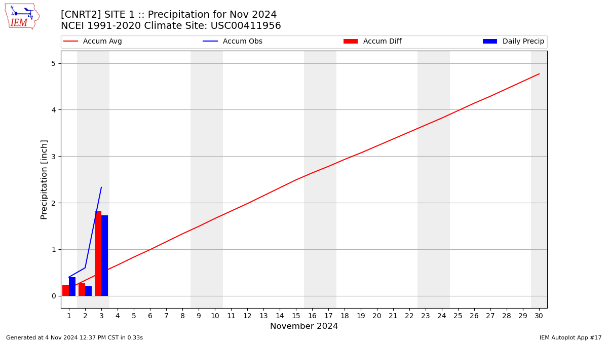 Monthly Plot